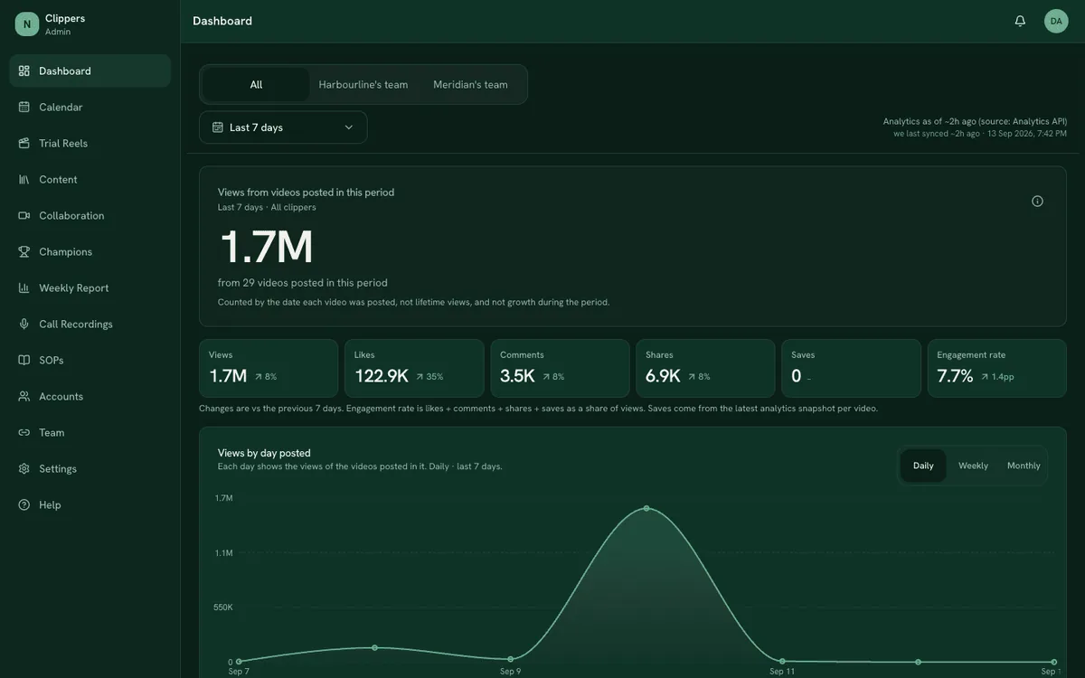 Clipper tracking dashboard: views, posts and engagement over time