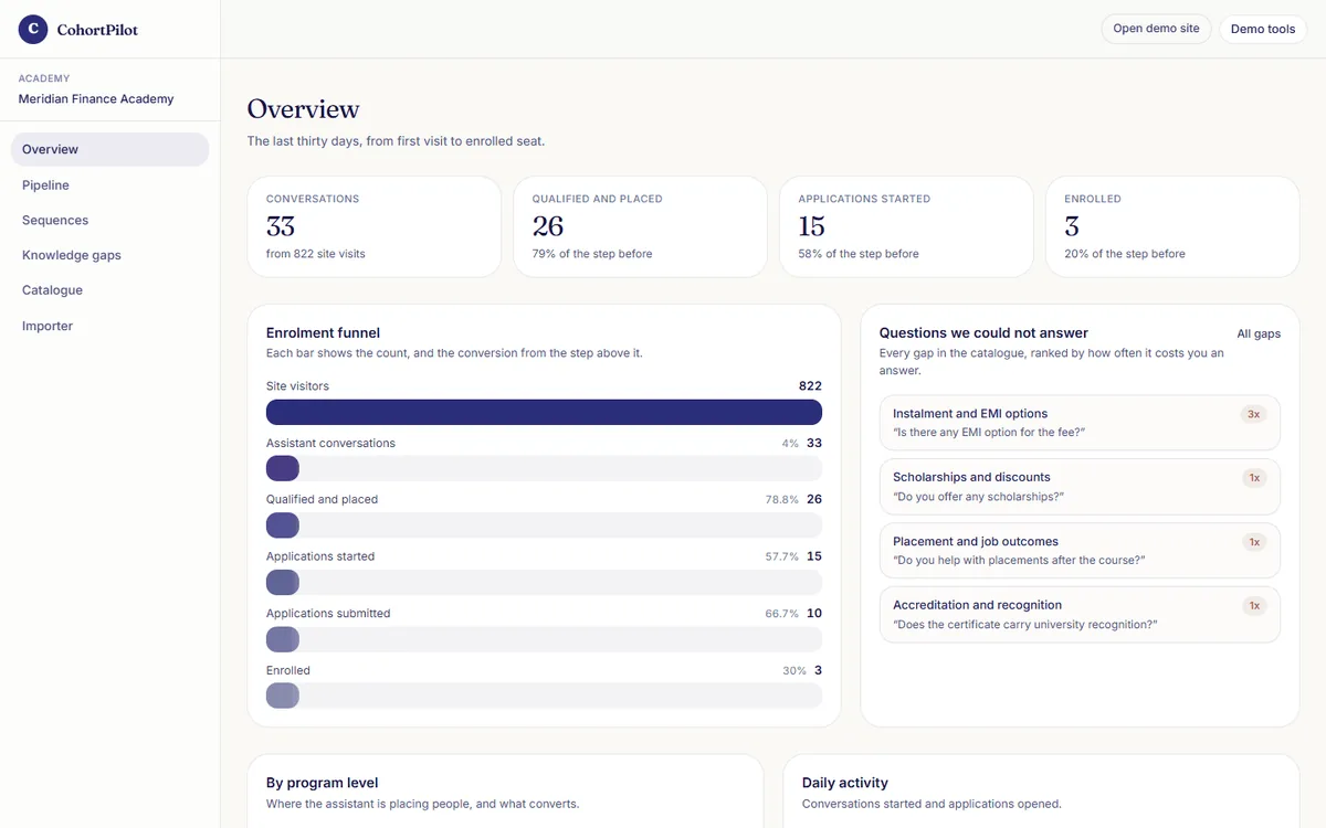 CohortPilot console overview: applications, pipeline stages and programme activity
