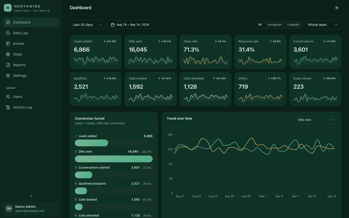Outreach dashboard: funnel, trends and conversion metrics